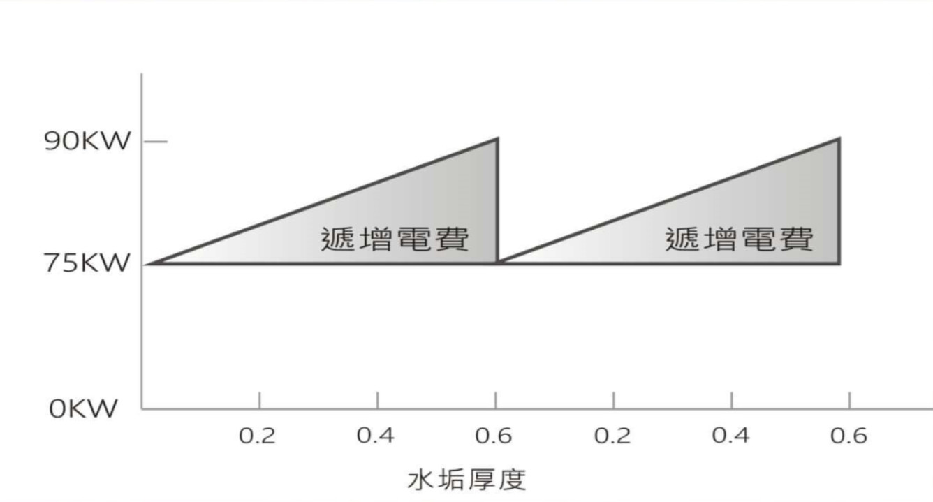 結垢新增秏電量-CCD觸媒水垢防止器
